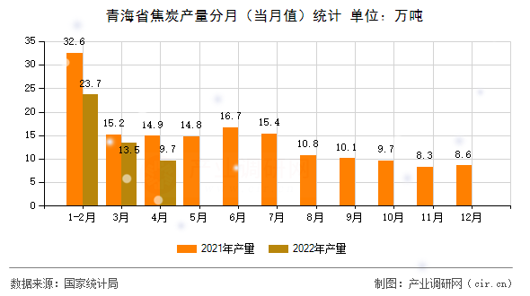 青海省焦炭產(chǎn)量分月（當月值）統(tǒng)計