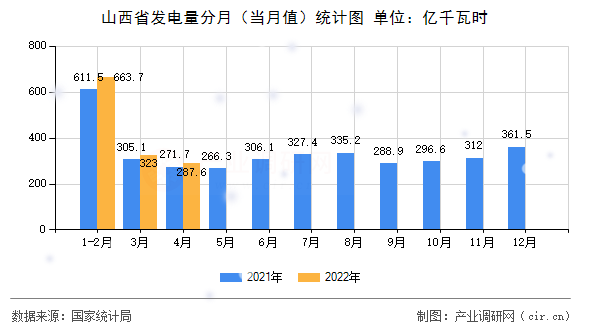 山西省發(fā)電量分月（當(dāng)月值）統(tǒng)計圖