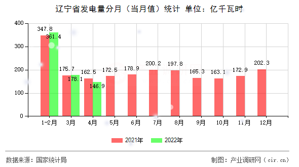 遼寧省發(fā)電量分月（當月值）統(tǒng)計