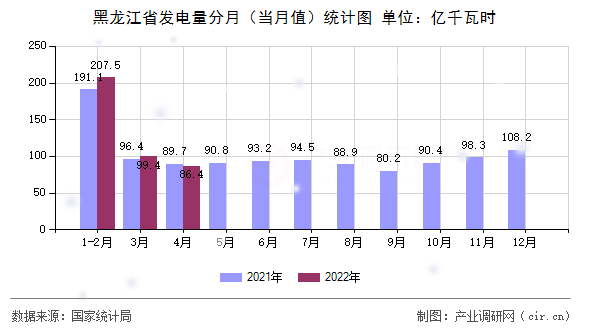 黑龍江省發(fā)電量分月（當(dāng)月值）統(tǒng)計(jì)圖