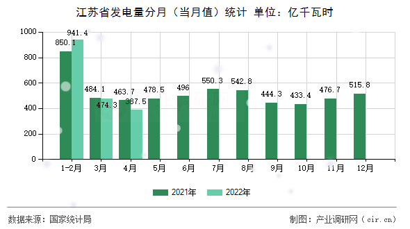 江蘇省發(fā)電量分月（當月值）統(tǒng)計