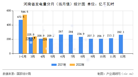 河南省發(fā)電量分月（當(dāng)月值）統(tǒng)計圖