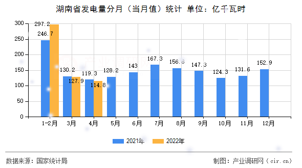 湖南省發(fā)電量分月（當(dāng)月值）統(tǒng)計
