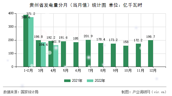 貴州省發(fā)電量分月（當(dāng)月值）統(tǒng)計圖