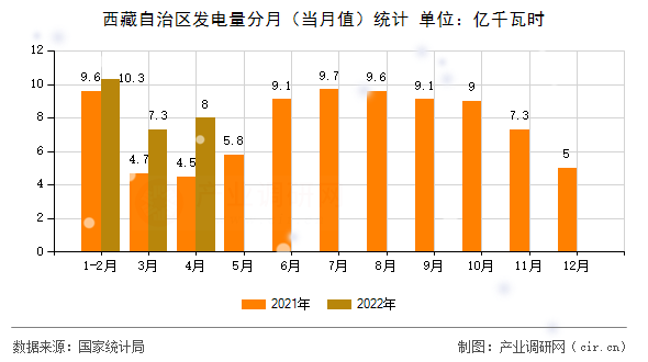 西藏自治區(qū)發(fā)電量分月（當(dāng)月值）統(tǒng)計(jì)