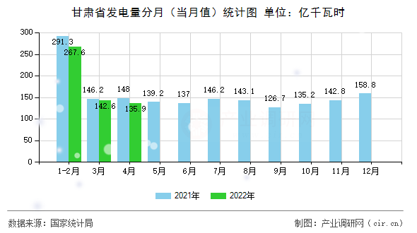 甘肅省發(fā)電量分月（當(dāng)月值）統(tǒng)計(jì)圖