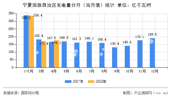 寧夏回族自治區(qū)發(fā)電量分月（當(dāng)月值）統(tǒng)計