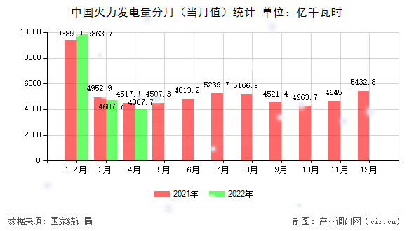 中國(guó)火力發(fā)電量分月（當(dāng)月值）統(tǒng)計(jì)