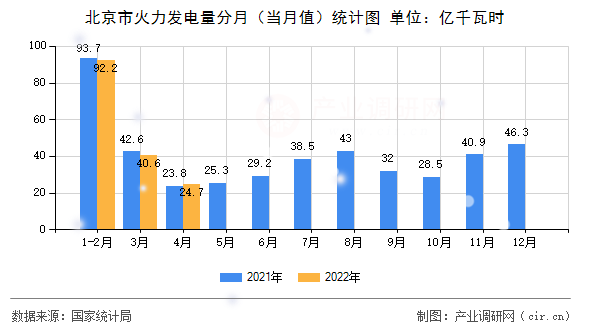 北京市火力發(fā)電量分月（當月值）統(tǒng)計圖