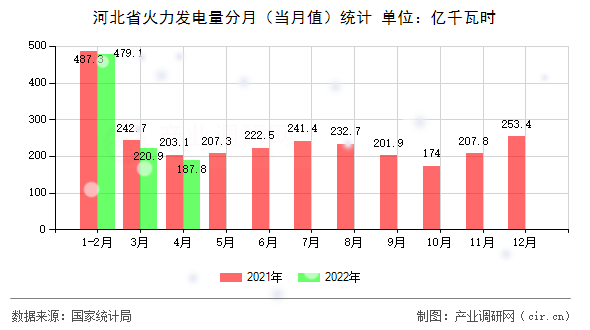 河北省火力發(fā)電量分月（當(dāng)月值）統(tǒng)計(jì)