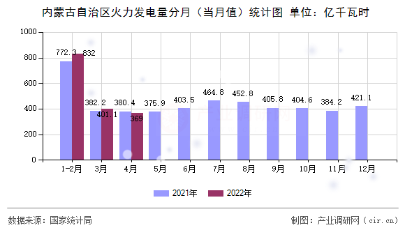 內(nèi)蒙古自治區(qū)火力發(fā)電量分月（當(dāng)月值）統(tǒng)計圖