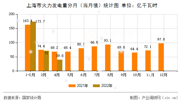 上海市火力發(fā)電量分月（當(dāng)月值）統(tǒng)計(jì)圖
