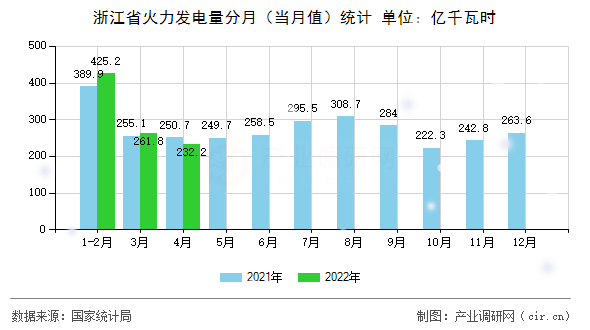 浙江省火力發(fā)電量分月（當(dāng)月值）統(tǒng)計(jì)