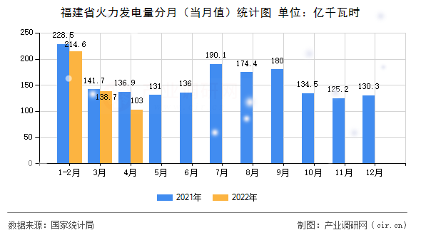 福建省火力發(fā)電量分月（當月值）統(tǒng)計圖