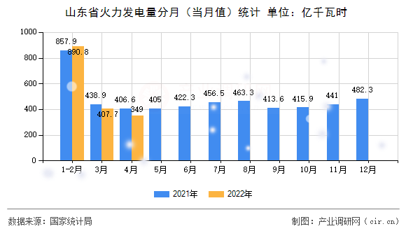 山東省火力發(fā)電量分月（當(dāng)月值）統(tǒng)計