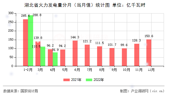 湖北省火力發(fā)電量分月（當(dāng)月值）統(tǒng)計圖