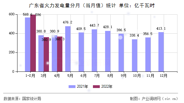廣東省火力發(fā)電量分月（當月值）統(tǒng)計