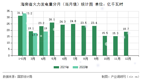 海南省火力發(fā)電量分月（當月值）統(tǒng)計圖