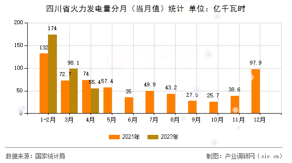 四川省火力發(fā)電量分月（當月值）統(tǒng)計