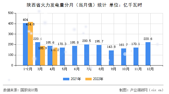 陜西省火力發(fā)電量分月（當月值）統(tǒng)計
