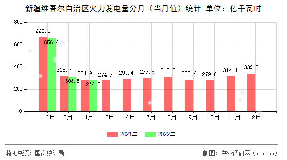 新疆維吾爾自治區(qū)火力發(fā)電量分月（當(dāng)月值）統(tǒng)計(jì)