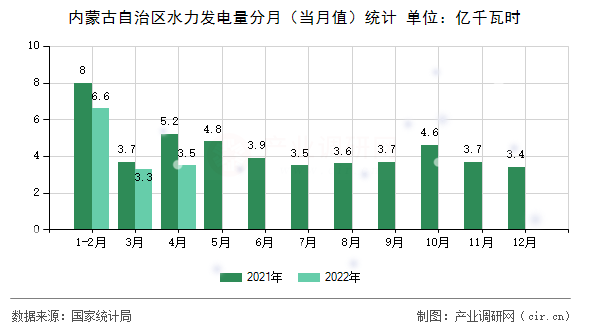 內(nèi)蒙古自治區(qū)水力發(fā)電量分月（當月值）統(tǒng)計