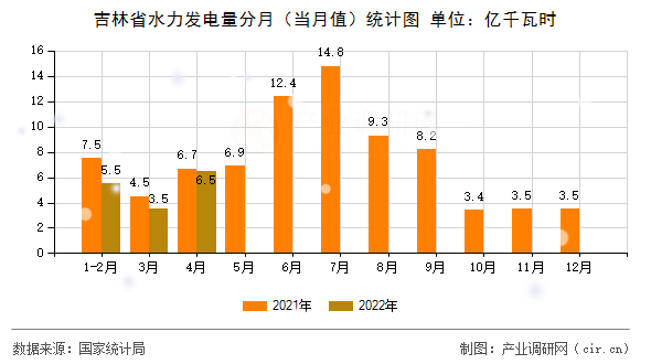 吉林省水力發(fā)電量分月（當(dāng)月值）統(tǒng)計(jì)圖