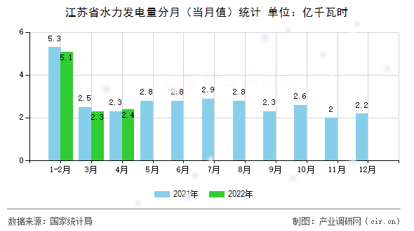 江蘇省水力發(fā)電量分月（當(dāng)月值）統(tǒng)計