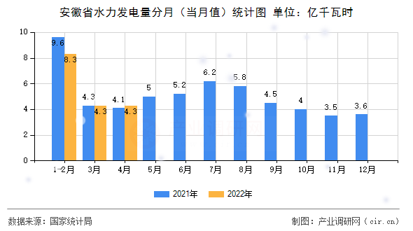 安徽省水力發(fā)電量分月（當(dāng)月值）統(tǒng)計圖