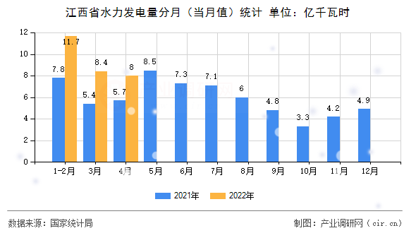 江西省水力發(fā)電量分月（當(dāng)月值）統(tǒng)計(jì)