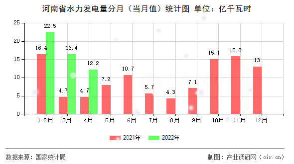 河南省水力發(fā)電量分月（當(dāng)月值）統(tǒng)計(jì)圖