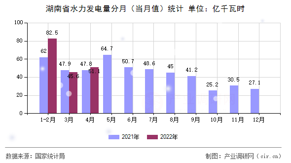 湖南省水力發(fā)電量分月（當(dāng)月值）統(tǒng)計