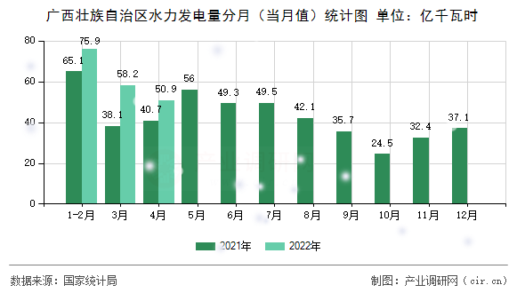 廣西壯族自治區(qū)水力發(fā)電量分月（當月值）統(tǒng)計圖