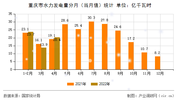 重慶市水力發(fā)電量分月（當(dāng)月值）統(tǒng)計(jì)