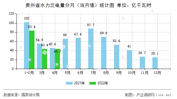 貴州省水力發(fā)電量分月（當月值）統(tǒng)計圖