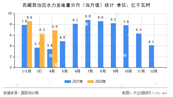 西藏自治區(qū)水力發(fā)電量分月（當月值）統(tǒng)計