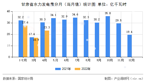 甘肅省水力發(fā)電量分月（當(dāng)月值）統(tǒng)計圖