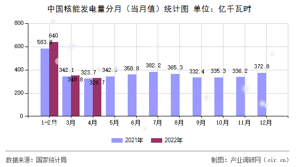 中國核能發(fā)電量分月（當月值）統(tǒng)計圖