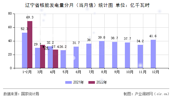 遼寧省核能發(fā)電量分月（當(dāng)月值）統(tǒng)計(jì)圖
