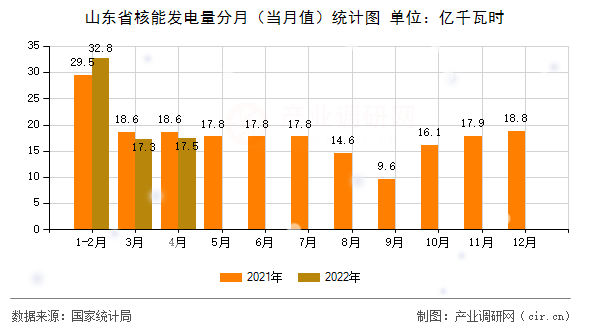 山東省核能發(fā)電量分月（當月值）統(tǒng)計圖