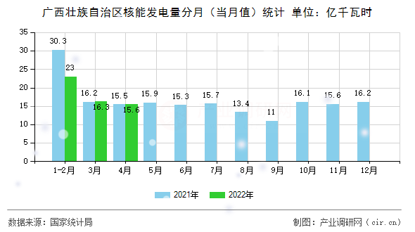 廣西壯族自治區(qū)核能發(fā)電量分月（當(dāng)月值）統(tǒng)計(jì)