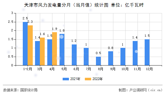 天津市風(fēng)力發(fā)電量分月（當(dāng)月值）統(tǒng)計(jì)圖