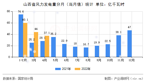 山西省風(fēng)力發(fā)電量分月（當(dāng)月值）統(tǒng)計(jì)