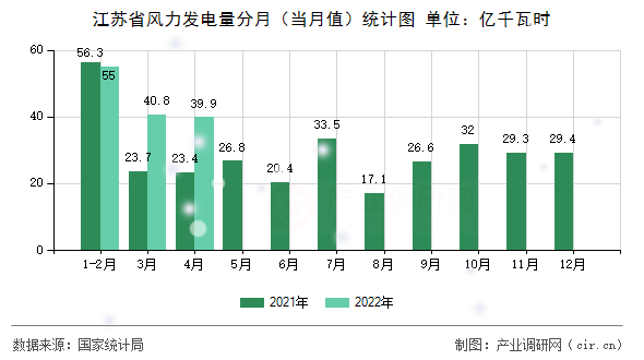 江蘇省風力發(fā)電量分月（當月值）統(tǒng)計圖