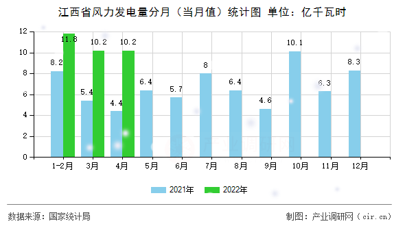 江西省風(fēng)力發(fā)電量分月（當(dāng)月值）統(tǒng)計圖