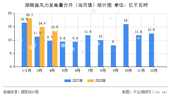 湖南省風(fēng)力發(fā)電量分月（當(dāng)月值）統(tǒng)計圖