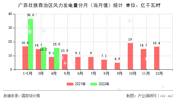 廣西壯族自治區(qū)風(fēng)力發(fā)電量分月（當(dāng)月值）統(tǒng)計