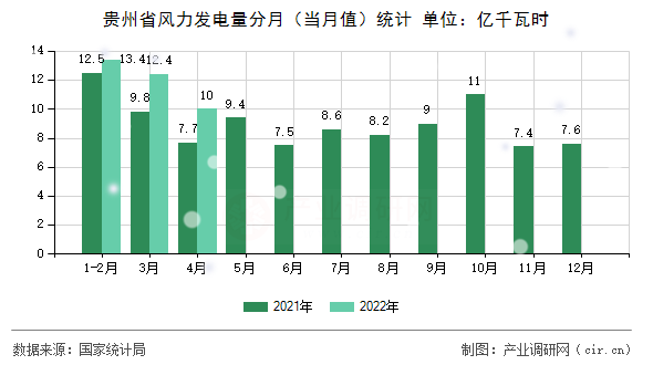 貴州省風(fēng)力發(fā)電量分月（當(dāng)月值）統(tǒng)計