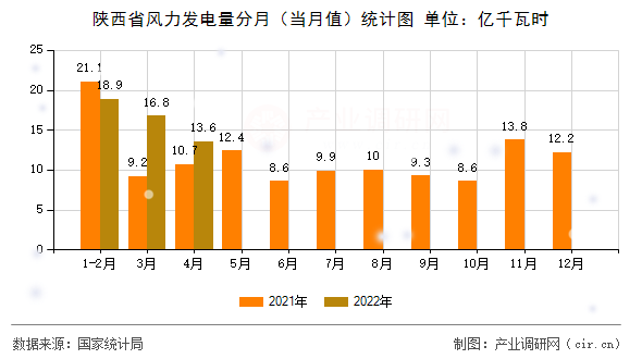 陜西省風力發(fā)電量分月（當月值）統(tǒng)計圖
