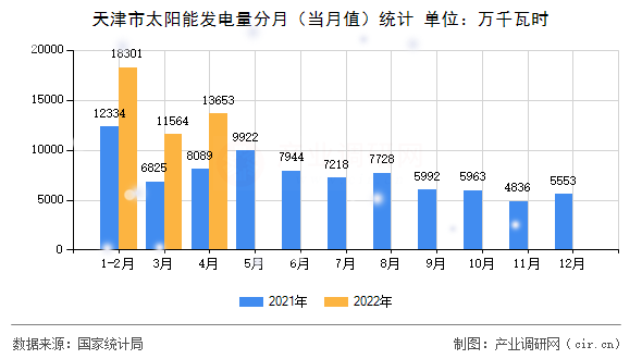天津市太陽能發(fā)電量分月（當(dāng)月值）統(tǒng)計(jì)